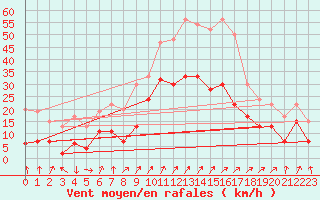 Courbe de la force du vent pour Warcop Range