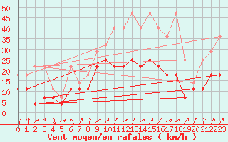 Courbe de la force du vent pour Fribourg (All)