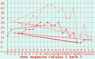 Courbe de la force du vent pour Lauwersoog Aws