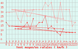 Courbe de la force du vent pour Angermuende