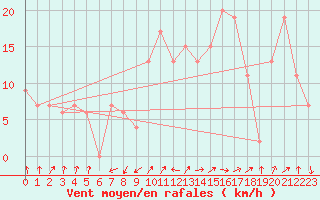 Courbe de la force du vent pour Frontone