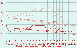 Courbe de la force du vent pour Schleswig