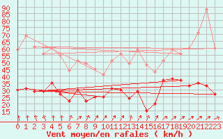 Courbe de la force du vent pour Boulogne (62)