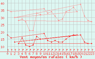 Courbe de la force du vent pour Trappes (78)