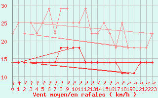 Courbe de la force du vent pour Hoogeveen Aws