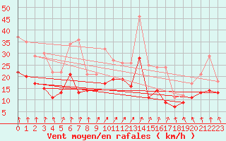 Courbe de la force du vent pour Poitiers (86)