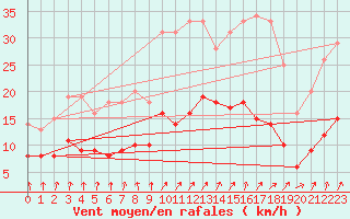 Courbe de la force du vent pour Rouvroy-les-Merles (60)