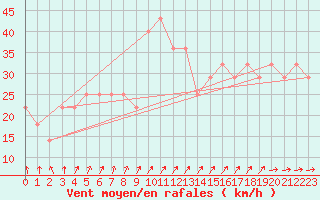 Courbe de la force du vent pour Malin Head