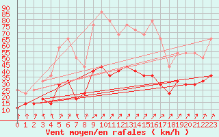Courbe de la force du vent pour Colmar (68)