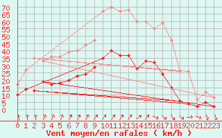 Courbe de la force du vent pour Epinal (88)
