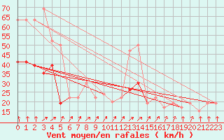 Courbe de la force du vent pour Aberporth