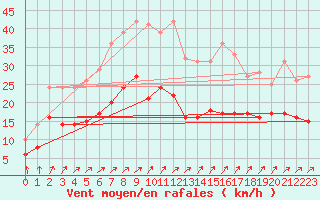 Courbe de la force du vent pour Belm