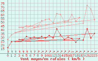 Courbe de la force du vent pour Melun (77)