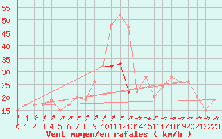 Courbe de la force du vent pour Plymouth (UK)