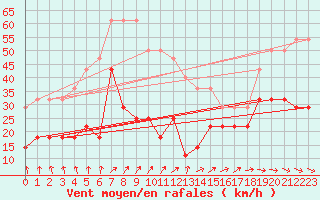 Courbe de la force du vent pour Pakri