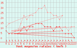 Courbe de la force du vent pour Goteborg