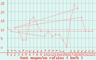 Courbe de la force du vent pour Capo Caccia