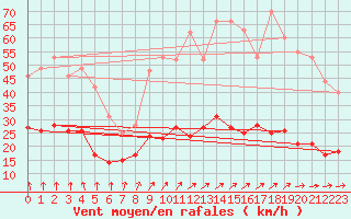 Courbe de la force du vent pour Rocroi (08)