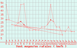 Courbe de la force du vent pour Rostherne No 2