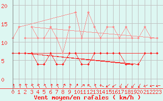 Courbe de la force du vent pour Oschatz