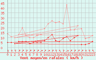 Courbe de la force du vent pour Uzerche (19)