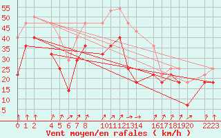 Courbe de la force du vent pour Porto Colom