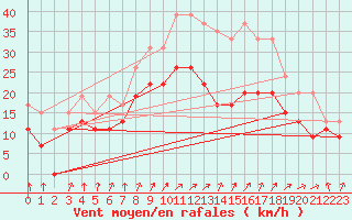 Courbe de la force du vent pour Troyes (10)