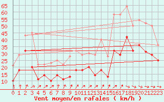 Courbe de la force du vent pour Werl