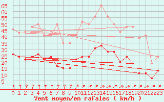 Courbe de la force du vent pour Langres (52) 