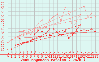 Courbe de la force du vent pour Bremerhaven