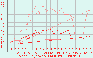 Courbe de la force du vent pour Nottingham Weather Centre