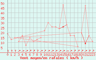 Courbe de la force du vent pour Leeming