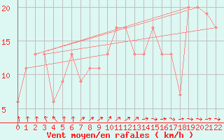 Courbe de la force du vent pour Wattamolla