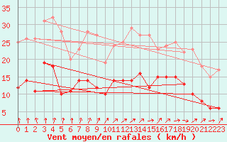 Courbe de la force du vent pour Epinal (88)