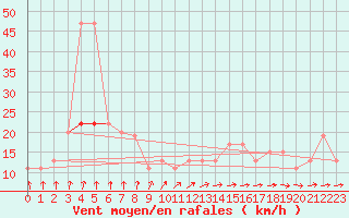 Courbe de la force du vent pour Nottingham Weather Centre