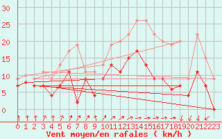 Courbe de la force du vent pour Caen (14)