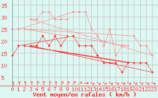 Courbe de la force du vent pour Kauhajoki Kuja-kokko