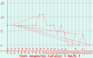 Courbe de la force du vent pour Halsua Kanala Purola
