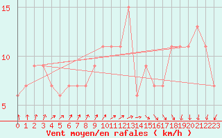 Courbe de la force du vent pour Shoeburyness