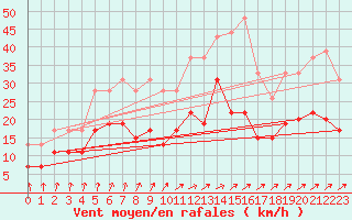 Courbe de la force du vent pour Orly (91)