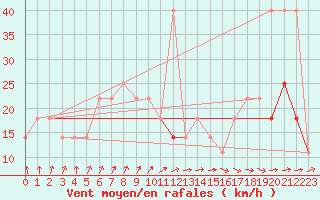 Courbe de la force du vent pour Cervena