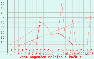 Courbe de la force du vent pour Ouargla