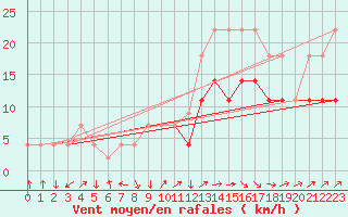 Courbe de la force du vent pour Sines / Montes Chaos