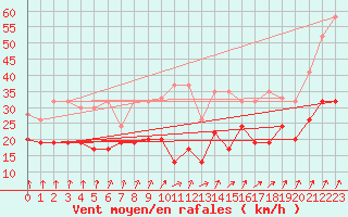 Courbe de la force du vent pour Les Attelas