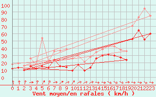 Courbe de la force du vent pour Pointe de Socoa (64)