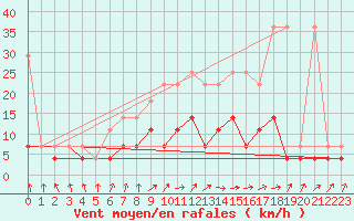 Courbe de la force du vent pour Weiden