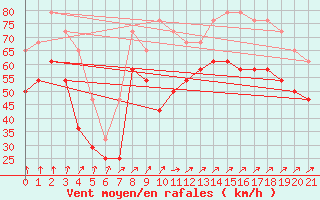 Courbe de la force du vent pour Ferder Fyr