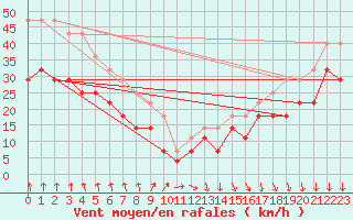 Courbe de la force du vent pour Kuusamo Rukatunturi