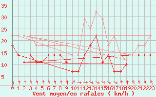 Courbe de la force du vent pour Cabo Busto