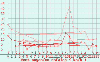 Courbe de la force du vent pour Ambert (63)